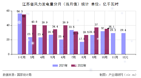 江蘇省風力發電量分月（當月值）統計