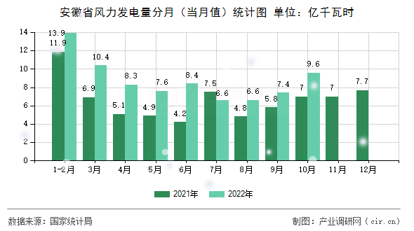 安徽省風力發電量分月（當月值）統計圖