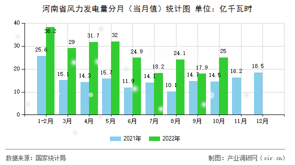 河南省風力發電量分月（當月值）統計圖