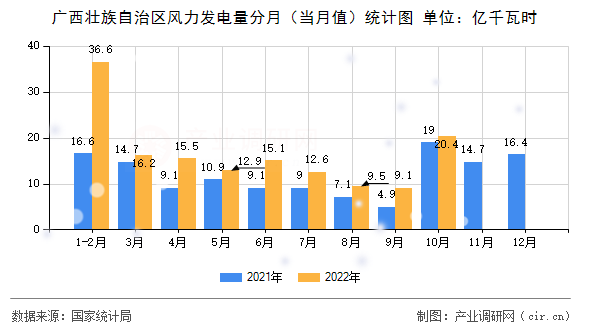 廣西壯族自治區風力發電量分月（當月值）統計圖