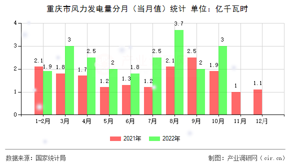 重慶市風力發電量分月（當月值）統計