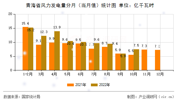 青海省風力發電量分月（當月值）統計圖