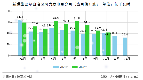 新疆維吾爾自治區風力發電量分月（當月值）統計