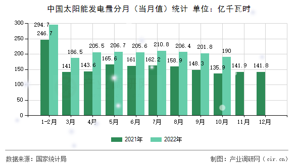 中國太陽能發電量分月（當月值）統計