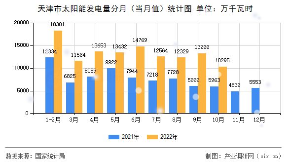 天津市太陽能發電量分月（當月值）統計圖