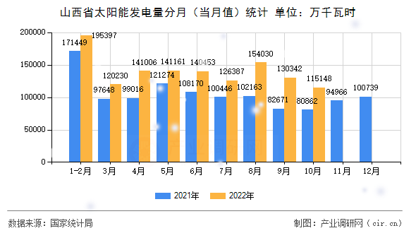 山西省太陽能發電量分月（當月值）統計