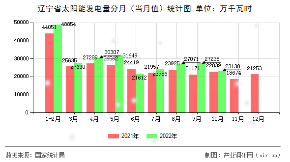 遼寧省太陽能發電量分月（當月值）統計圖