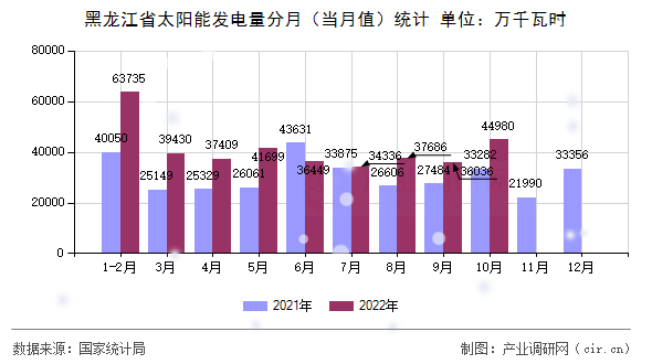 黑龍江省太陽能發(fā)電量分月（當月值）統(tǒng)計