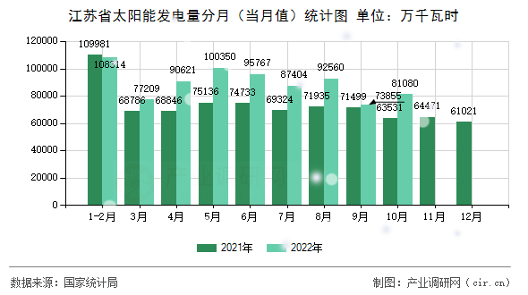 江蘇省太陽能發電量分月（當月值）統計圖