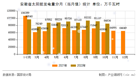 安徽省太陽能發電量分月（當月值）統計