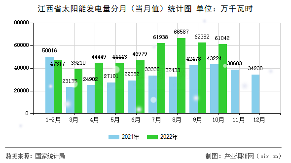 江西省太陽能發電量分月（當月值）統計圖