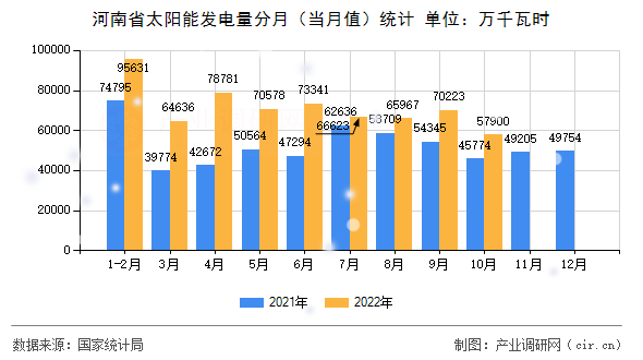河南省太陽能發電量分月（當月值）統計