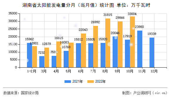 湖南省太陽能發電量分月（當月值）統計圖