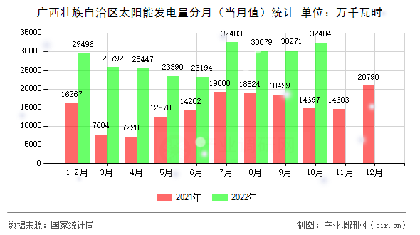 廣西壯族自治區太陽能發電量分月（當月值）統計