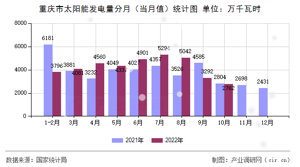 重慶市太陽能發電量分月（當月值）統計圖