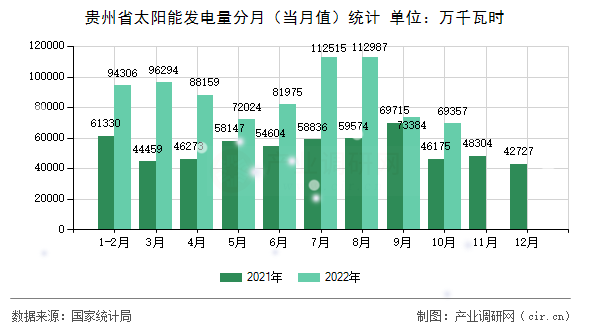 貴州省太陽能發電量分月（當月值）統計
