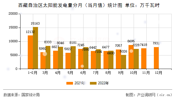 西藏自治區太陽能發電量分月（當月值）統計圖