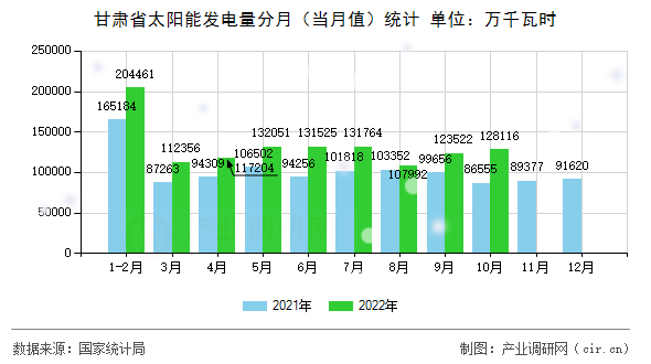 甘肅省太陽能發電量分月（當月值）統計