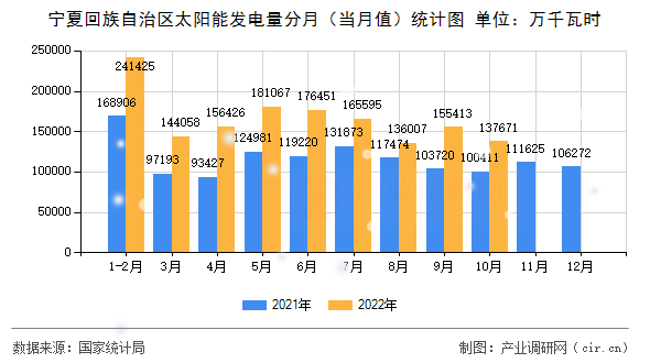 寧夏回族自治區太陽能發電量分月（當月值）統計圖