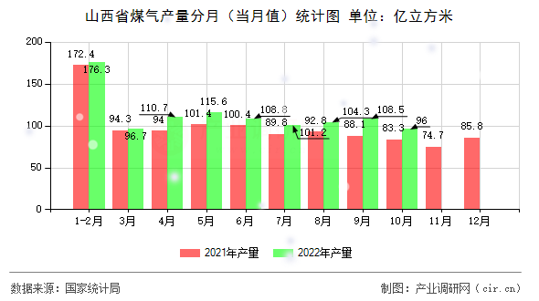 山西省煤氣產量分月（當月值）統計圖