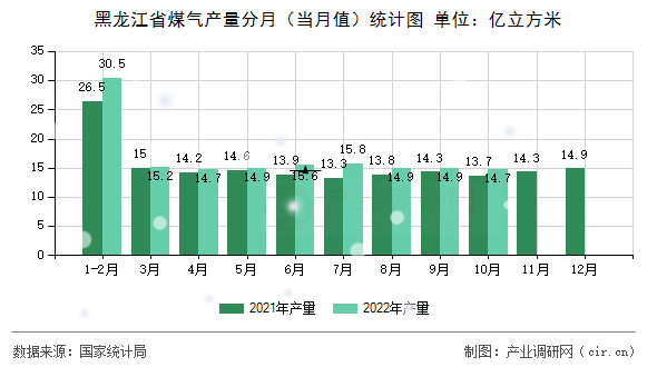 黑龍江省煤氣產量分月（當月值）統計圖