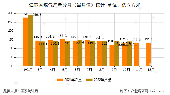 江蘇省煤氣產量分月（當月值）統計