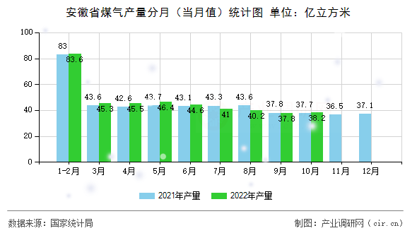 安徽省煤氣產量分月（當月值）統計圖