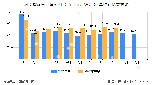 河南省煤氣產量分月（當月值）統計圖