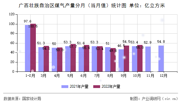 廣西壯族自治區煤氣產量分月（當月值）統計圖