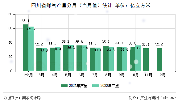 四川省煤氣產量分月（當月值）統計