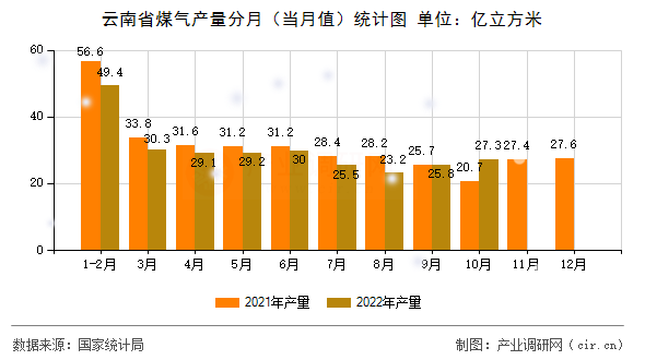 云南省煤氣產量分月（當月值）統(tǒng)計圖