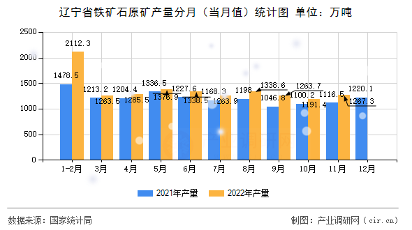 遼寧省鐵礦石原礦產量分月（當月值）統計圖