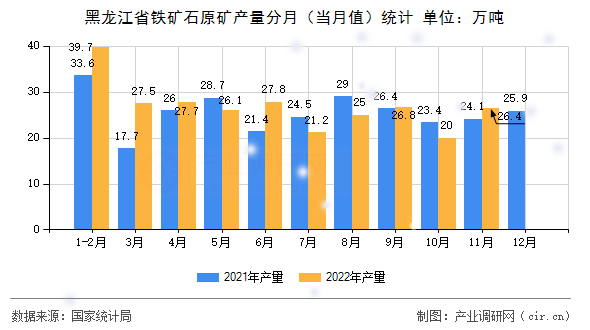 黑龍江省鐵礦石原礦產量分月（當月值）統計