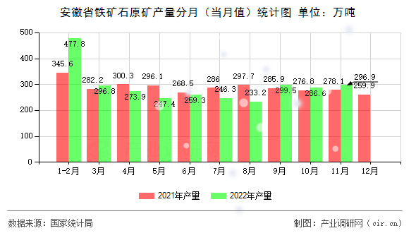 安徽省鐵礦石原礦產量分月（當月值）統計圖