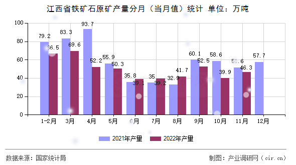 江西省鐵礦石原礦產量分月（當月值）統計