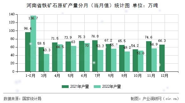 河南省鐵礦石原礦產量分月（當月值）統計圖