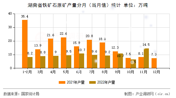 湖南省鐵礦石原礦產量分月（當月值）統計
