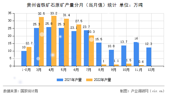 貴州省鐵礦石原礦產量分月（當月值）統計