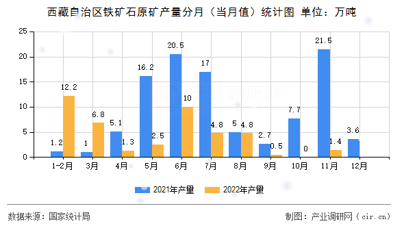 西藏自治區鐵礦石原礦產量分月（當月值）統計圖