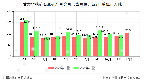甘肅省鐵礦石原礦產量分月（當月值）統計
