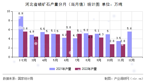 河北省磷礦石產量分月（當月值）統計圖