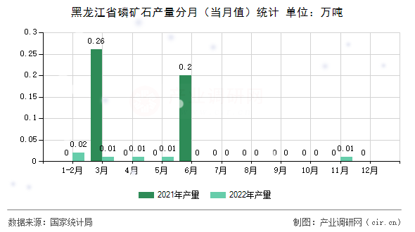 黑龍江省磷礦石產量分月（當月值）統計