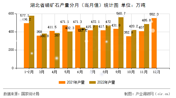 湖北省磷礦石產量分月（當月值）統計圖