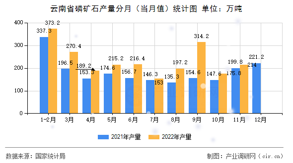 云南省磷礦石產量分月（當月值）統計圖