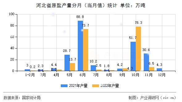 河北省原鹽產量分月（當月值）統計