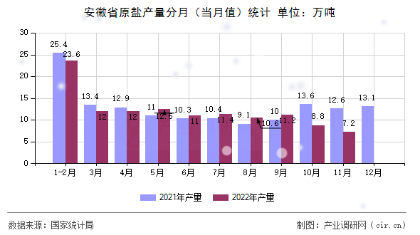 安徽省原鹽產量分月（當月值）統計