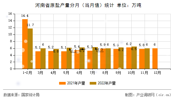 河南省原鹽產量分月（當月值）統計