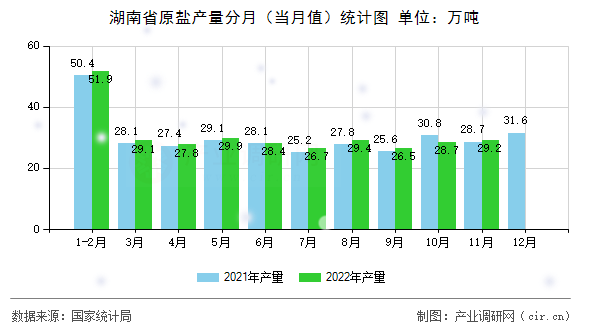 湖南省原鹽產量分月（當月值）統計圖