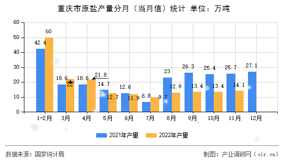 重慶市原鹽產量分月（當月值）統計