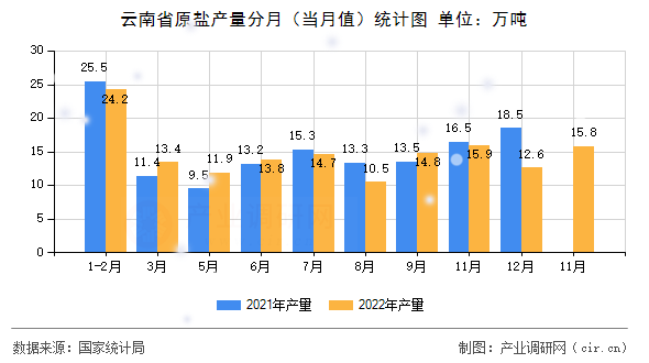 云南省原鹽產量分月（當月值）統計圖